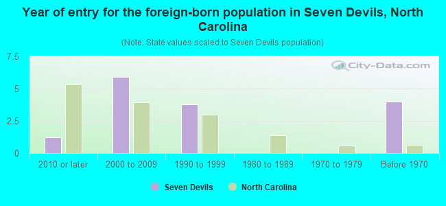 Year of entry for the foreign-born population in Seven Devils, North Carolina
