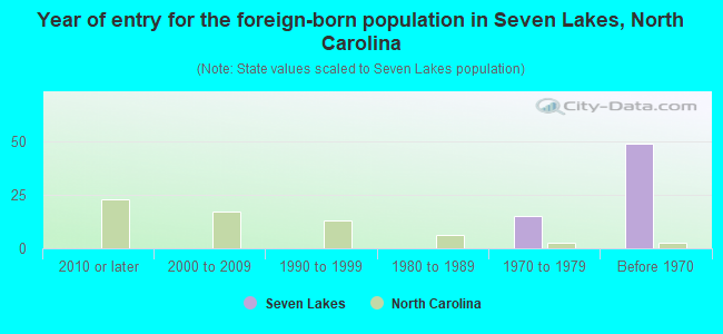Year of entry for the foreign-born population in Seven Lakes, North Carolina