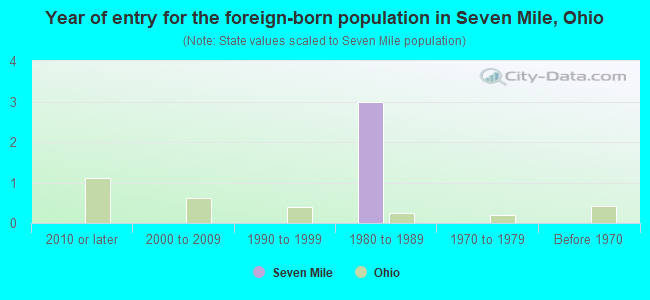 Year of entry for the foreign-born population in Seven Mile, Ohio