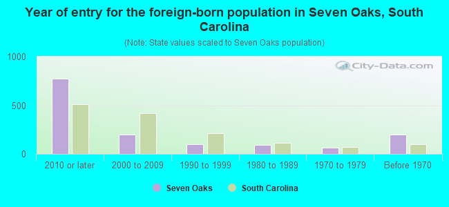 Year of entry for the foreign-born population in Seven Oaks, South Carolina