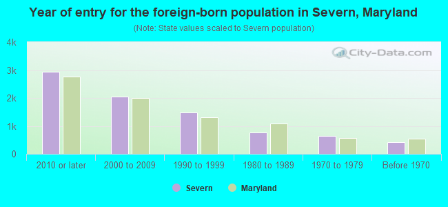 Year of entry for the foreign-born population in Severn, Maryland
