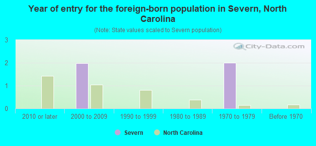 Year of entry for the foreign-born population in Severn, North Carolina