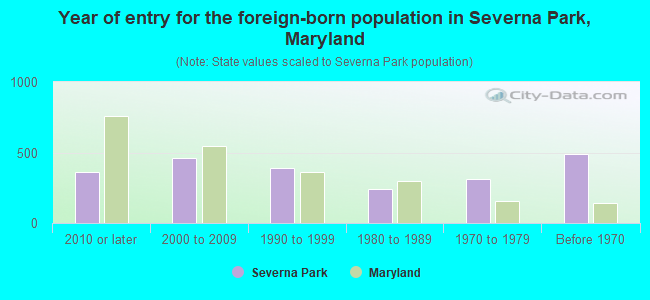 Year of entry for the foreign-born population in Severna Park, Maryland