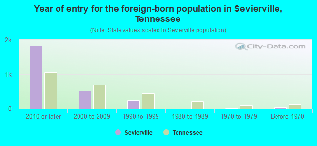 Year of entry for the foreign-born population in Sevierville, Tennessee
