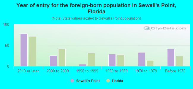 Year of entry for the foreign-born population in Sewall's Point, Florida