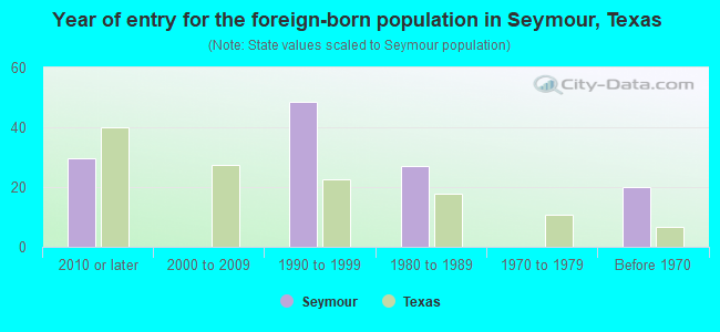 Year of entry for the foreign-born population in Seymour, Texas