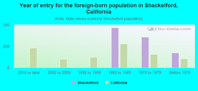 Year of entry for the foreign-born population in Shackelford, California