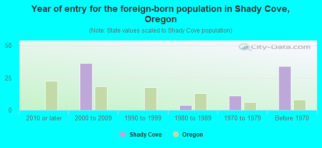 Year of entry for the foreign-born population in Shady Cove, Oregon