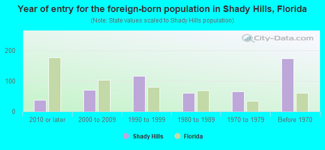 Year of entry for the foreign-born population in Shady Hills, Florida