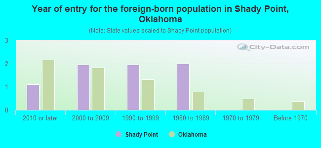 Year of entry for the foreign-born population in Shady Point, Oklahoma