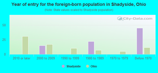 Year of entry for the foreign-born population in Shadyside, Ohio