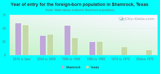 Year of entry for the foreign-born population in Shamrock, Texas