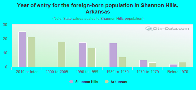 Year of entry for the foreign-born population in Shannon Hills, Arkansas