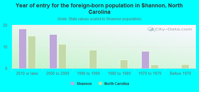 Year of entry for the foreign-born population in Shannon, North Carolina
