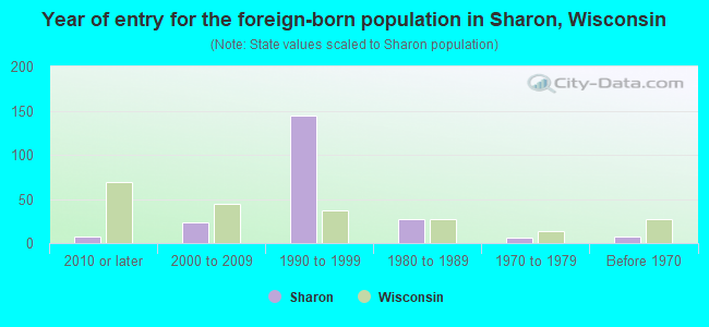 Year of entry for the foreign-born population in Sharon, Wisconsin