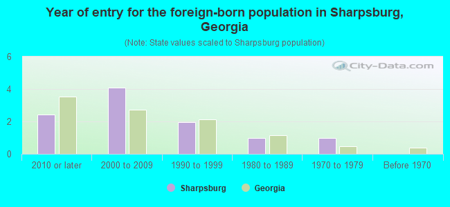 Year of entry for the foreign-born population in Sharpsburg, Georgia