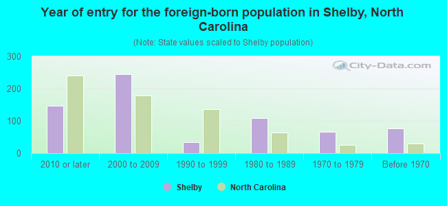 Year of entry for the foreign-born population in Shelby, North Carolina