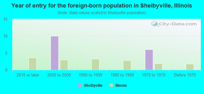 Year of entry for the foreign-born population in Shelbyville, Illinois