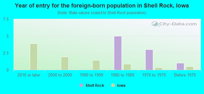 Year of entry for the foreign-born population in Shell Rock, Iowa