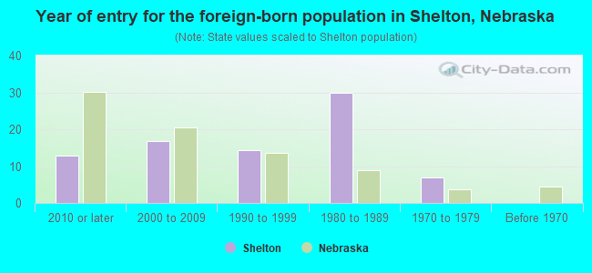 Year of entry for the foreign-born population in Shelton, Nebraska