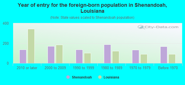 Year of entry for the foreign-born population in Shenandoah, Louisiana