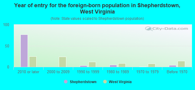 Year of entry for the foreign-born population in Shepherdstown, West Virginia