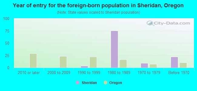 Year of entry for the foreign-born population in Sheridan, Oregon