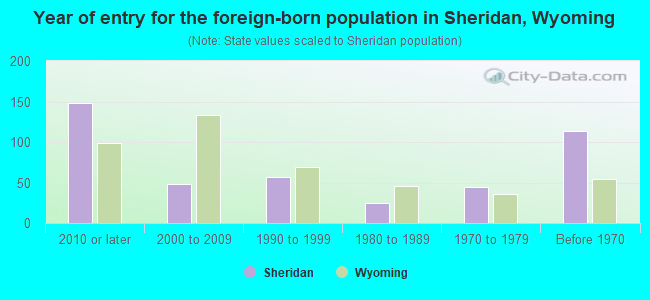 Year of entry for the foreign-born population in Sheridan, Wyoming