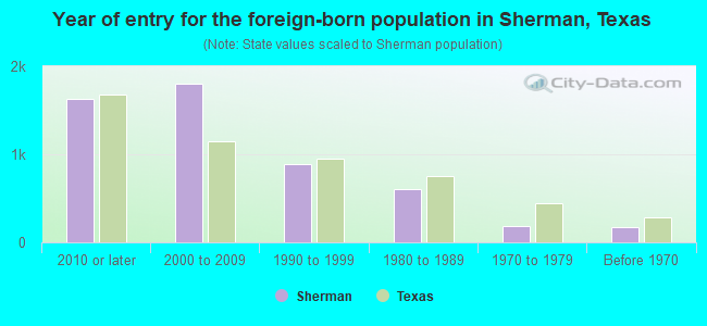 Year of entry for the foreign-born population in Sherman, Texas