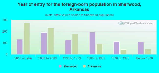 Year of entry for the foreign-born population in Sherwood, Arkansas