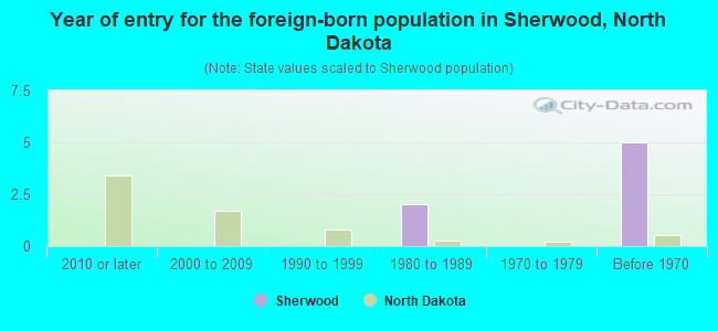 Year of entry for the foreign-born population in Sherwood, North Dakota