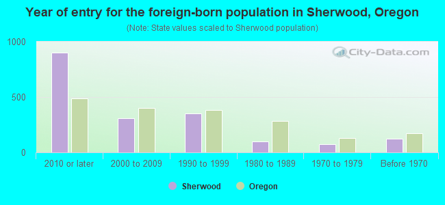 Year of entry for the foreign-born population in Sherwood, Oregon