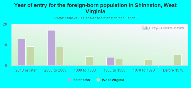 Year of entry for the foreign-born population in Shinnston, West Virginia