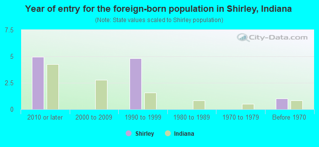 Year of entry for the foreign-born population in Shirley, Indiana