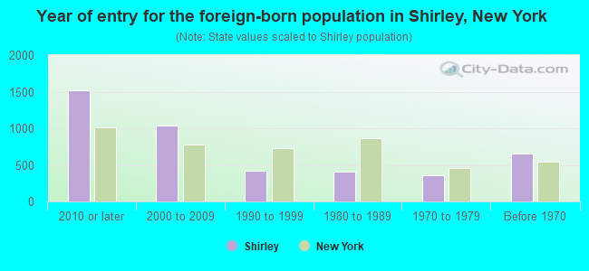 Year of entry for the foreign-born population in Shirley, New York