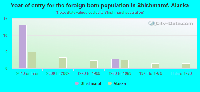 Year of entry for the foreign-born population in Shishmaref, Alaska