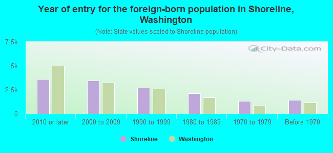 Year of entry for the foreign-born population in Shoreline, Washington