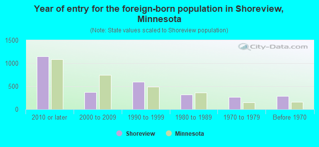 Year of entry for the foreign-born population in Shoreview, Minnesota
