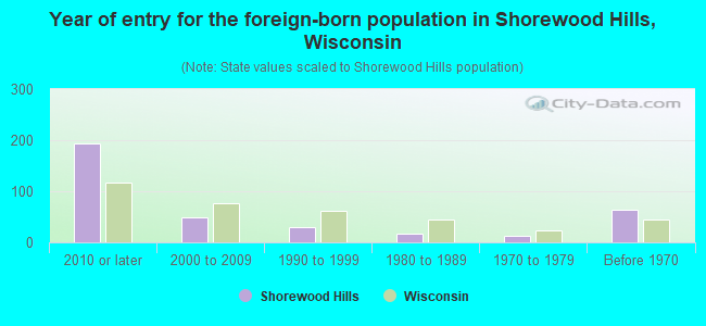 Year of entry for the foreign-born population in Shorewood Hills, Wisconsin