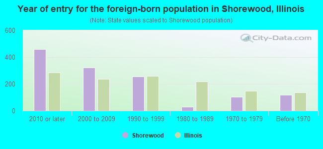 Year of entry for the foreign-born population in Shorewood, Illinois
