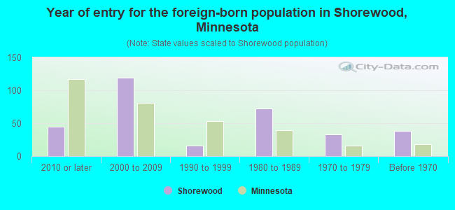 Year of entry for the foreign-born population in Shorewood, Minnesota