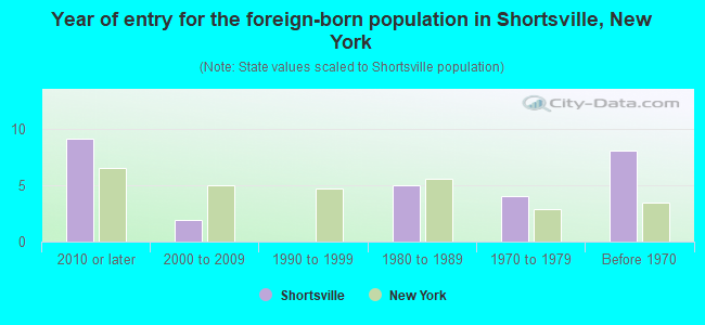 Year of entry for the foreign-born population in Shortsville, New York