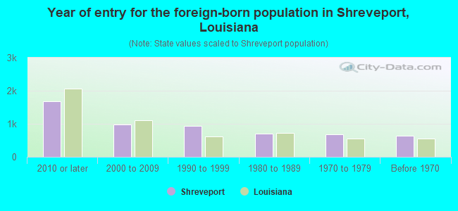 Year of entry for the foreign-born population in Shreveport, Louisiana