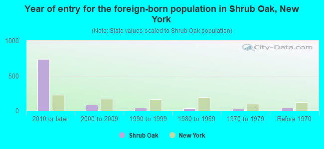 Year of entry for the foreign-born population in Shrub Oak, New York