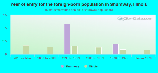 Year of entry for the foreign-born population in Shumway, Illinois