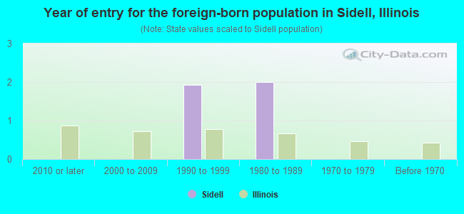 Year of entry for the foreign-born population in Sidell, Illinois