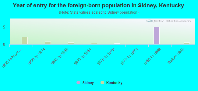 Year of entry for the foreign-born population in Sidney, Kentucky