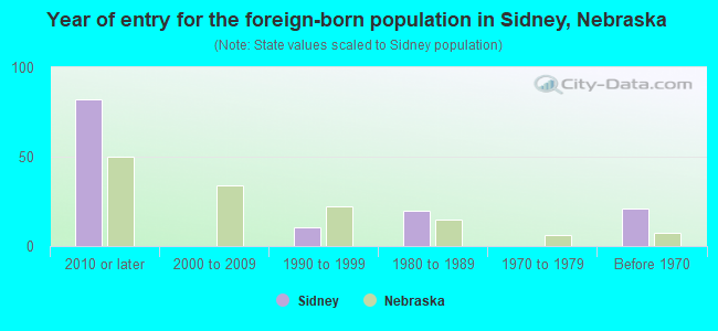 Year of entry for the foreign-born population in Sidney, Nebraska