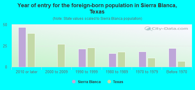 Year of entry for the foreign-born population in Sierra Blanca, Texas