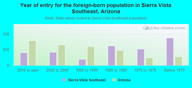 Year of entry for the foreign-born population in Sierra Vista Southeast, Arizona